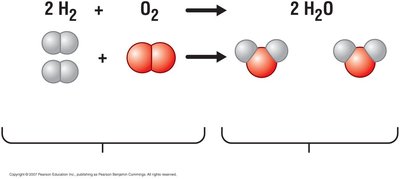 Chemical reaction: formation of water from hydrogen and oxygen
