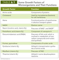 Table of growth factors and their functions