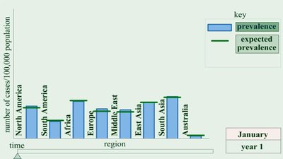 Graph showing prevalence of disease by region