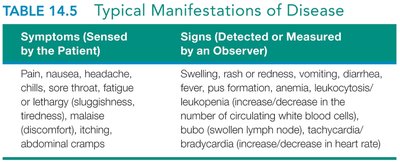 Table of typical manifestations of disease