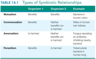 Table of types of symbiotic relationships