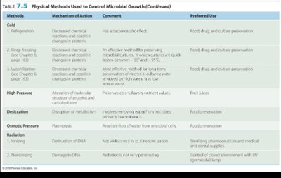 Physical methods to control microbial growth