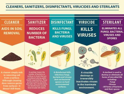 Cleaners, sanitizers, disinfectants, virucides, and sterilants