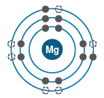 Electronic configuration of magnesium atom