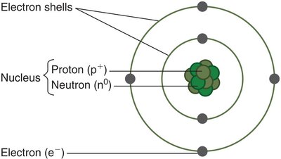 Structure of an atom showing nucleus, protons, neutrons, and electron shells