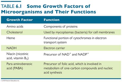 Table of growth factors