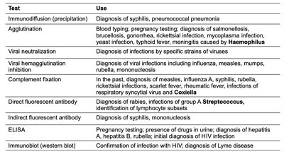 Table of serological tests and their uses