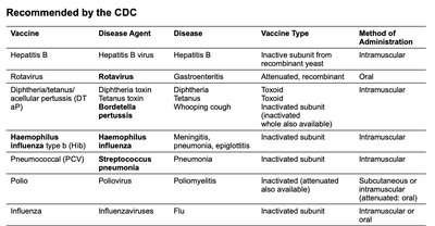 Table of CDC recommended vaccines (part 1)
