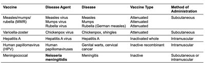 Table of CDC recommended vaccines (part 2)