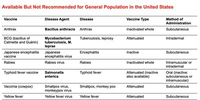 Table of vaccines not routinely recommended in the US