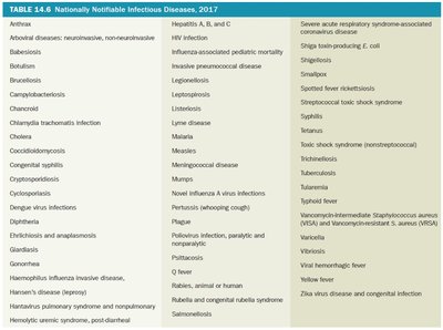 Table of nationally notifiable infectious diseases