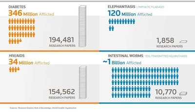 Infographic comparing research and affliction rates for NTDs and other diseases