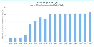 Annual program budget for NTDs