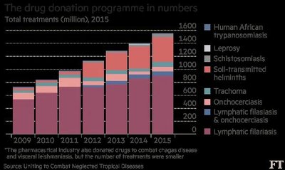 Drug donation programme in numbers for NTDs