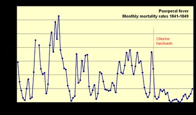 Graph showing effect of handwashing on puerperal fever mortality