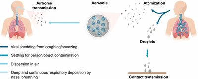 Diagram of airborne and droplet transmission
