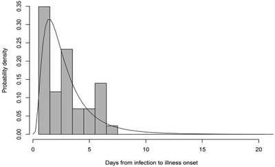 Graph of disease occurrence and onset