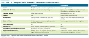 Comparison table of exotoxins and endotoxins