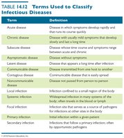 Categories of diseases table