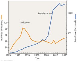 Incidence and prevalence graph
