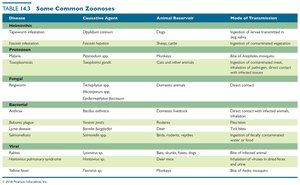 Table of common zoonoses