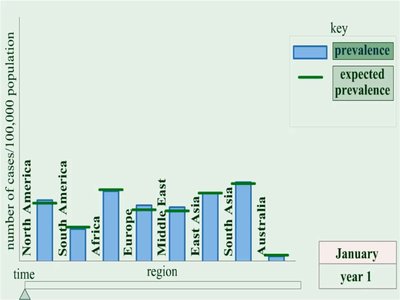 Prevalence and expected prevalence by region