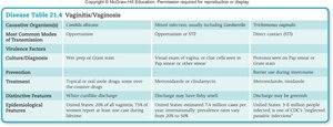Table of vaginitis/vaginosis: causative agents and features