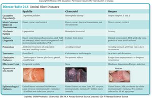 Table of genital ulcer diseases: syphilis, chancroid, herpes