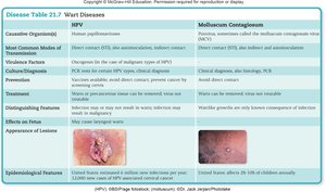 Table of wart diseases: HPV and molluscum contagiosum