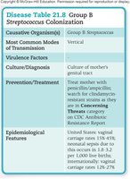 Table of Group B Streptococcus colonization