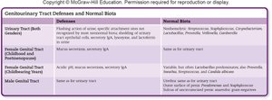 Table of genitourinary tract defenses and normal biota