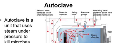 Autoclave diagram