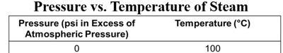 Pressure vs. temperature of steam table