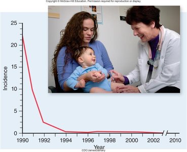 Graph showing decline in Hib incidence after vaccination