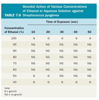 Table of Biocidal Action of Ethanol