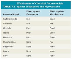 Effectiveness of Chemical Antimicrobials Table