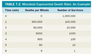 Microbial Exponential Death Rate Table