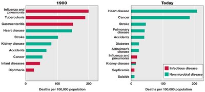 Comparison of causes of death in 1900 and today, highlighting infectious diseases
