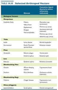 Table of biological arthropod vectors