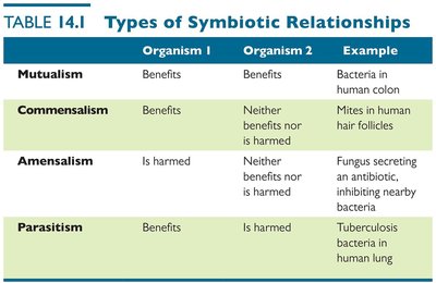 Table of types of symbiotic relationships