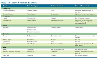 Table of common zoonoses