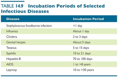 Table of incubation periods of selected infectious diseases