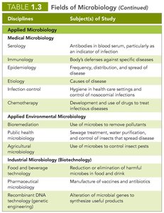 Table of fields of microbiology (basic research)