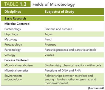 Table of fields of microbiology (applied research)