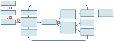 Flowchart of the scientific method