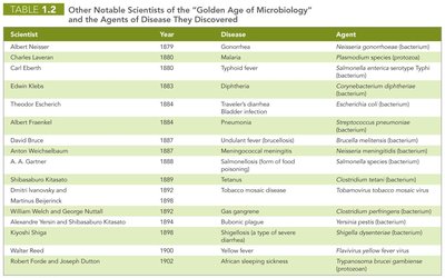Table of notable scientists and their discoveries