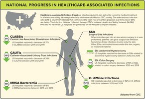 National progress in reducing healthcare-associated infections