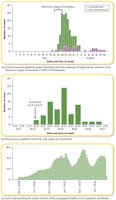 Epidemic curves showing disease incidence over time