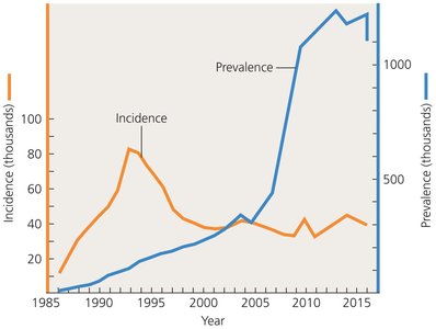 Incidence and prevalence of AIDS
