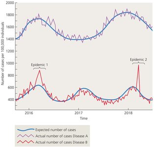 Epidemics may have fewer cases than nonepidemics